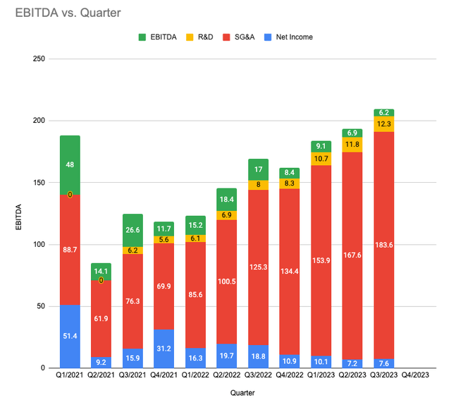 Quarterly EBITDA graph created by the Author