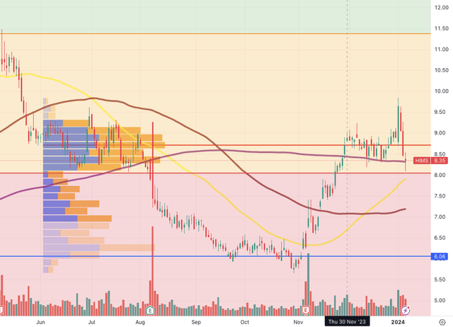 Trading view Volume profile and SMA