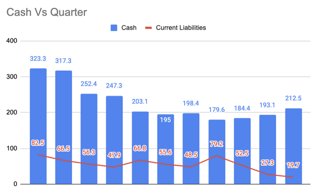 Quarterly Cash and Total current liabilities