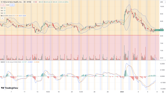 Bollinger band and MACD on monthly chart
