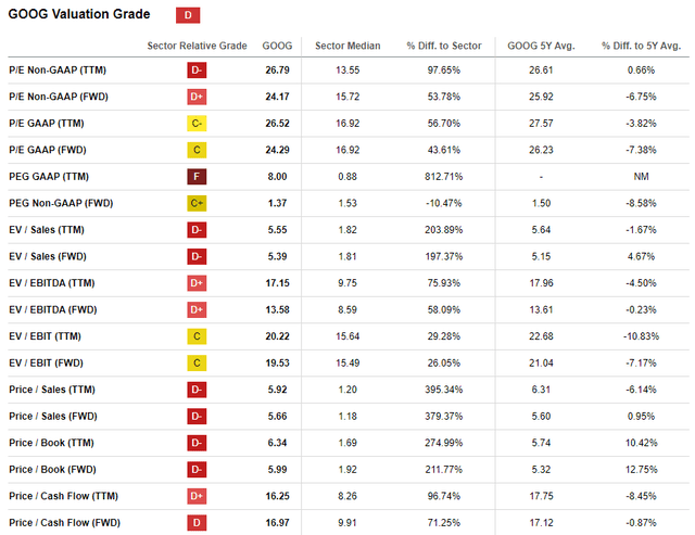 GOOG valuation grades