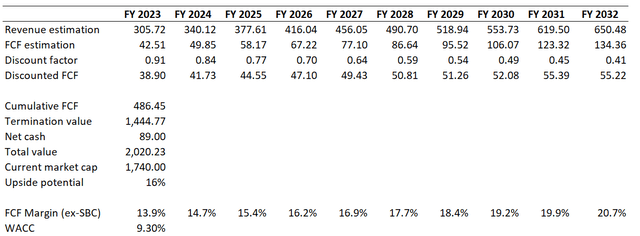 GOOG DCF valuation