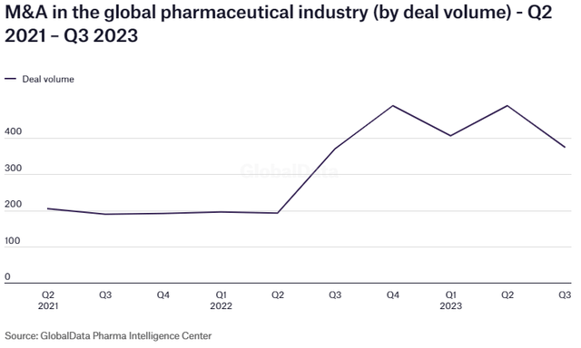 Pharmaceutical M&A Deal Volume