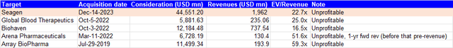 Pfizer Recent M&A Record