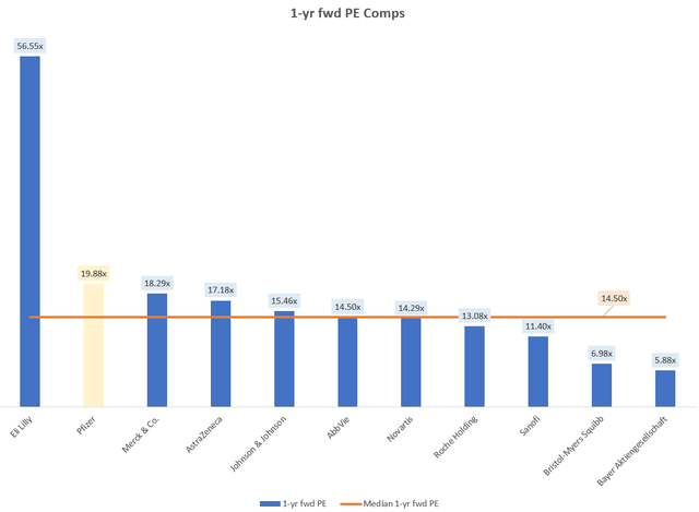 1-yr fwd PE Comps