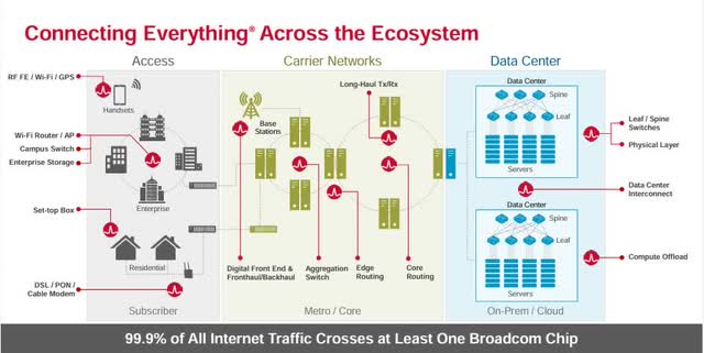 Broadcom Portfolio