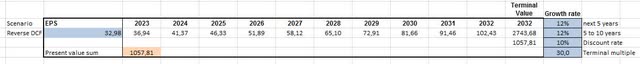 Reverse DCF