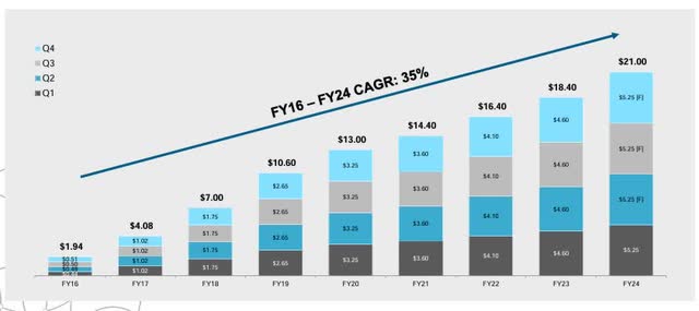 Dividend Growth Broadcom AVGO
