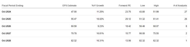 EPS estimates AVGO Broadcom