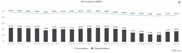 margins