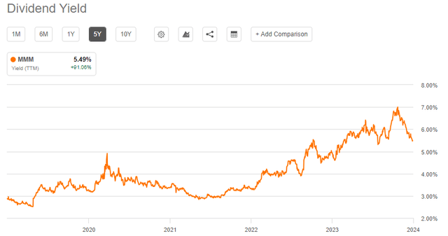 dividend yield