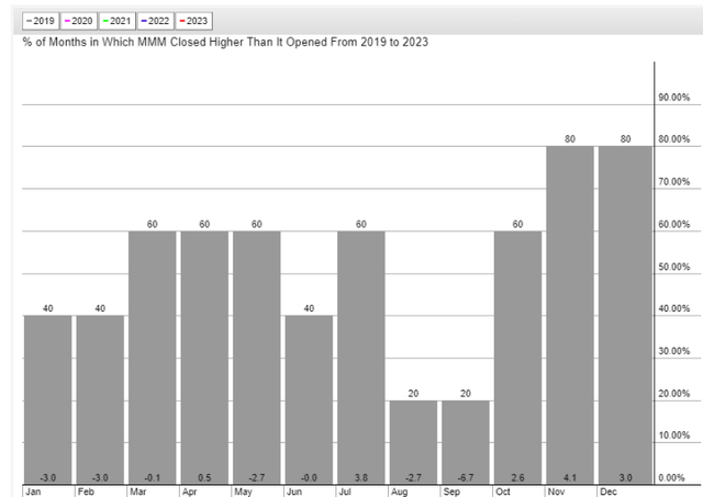 seasonality