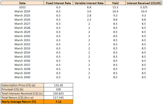 CSI Debentures Yearly Average Return