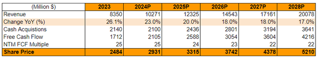 CSI Expected growth