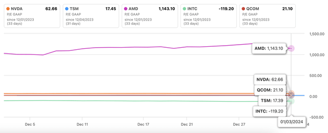NVDA Vs. Peers P/E GAAP Chart