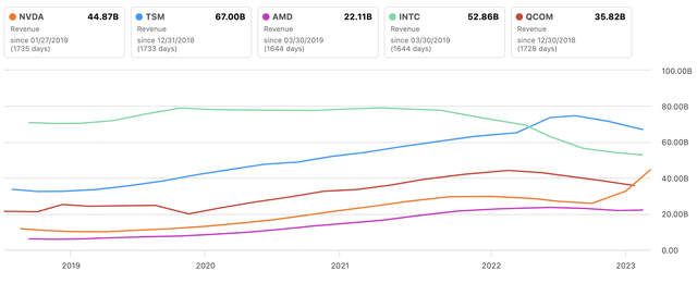 NVDA Vs. Peers Total Revenue