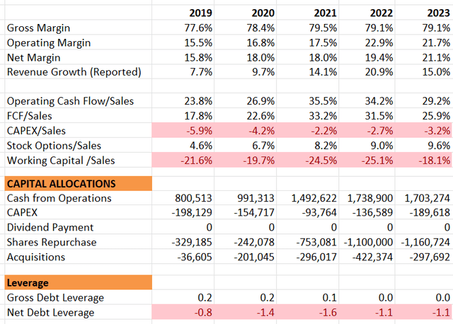 Synopsys historical financials