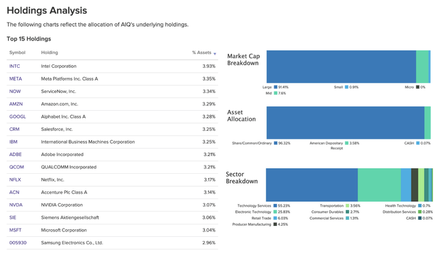 Top 15 holdings for AIQ Global X Artificial Intelligence & Technology ETF