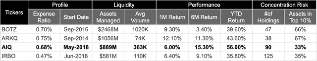 Comparison of AI-focused etfs by various fund metrics
