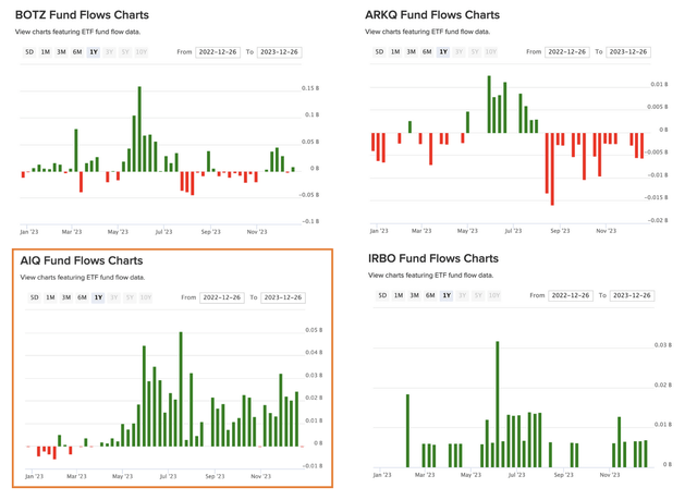 Fund Flows charts for various AI-focused ETFs including the Global X Artificial Intelligence & Technology ETF