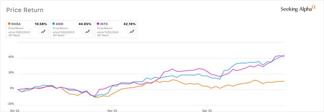 Intel and AMD are outpacing Nvidia on a MTD and QTD basis