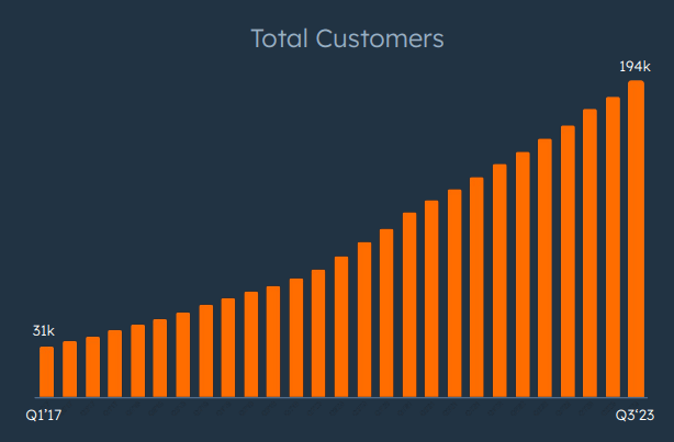 HUBS number of customers dynamic