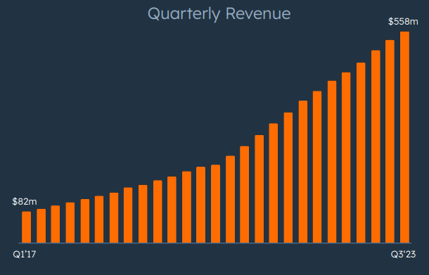 HUBS revneue growth