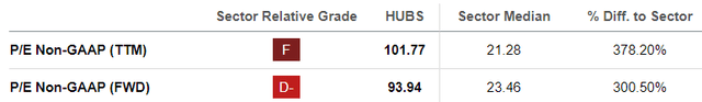 HUBS PE ratios
