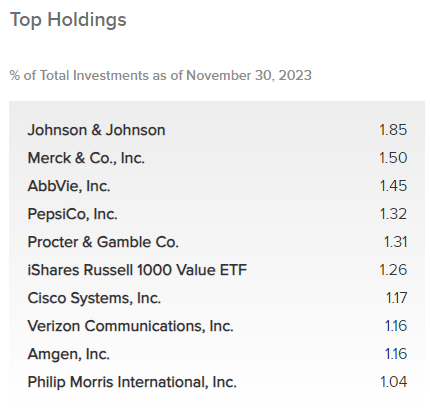 IGA Top Ten Holdings