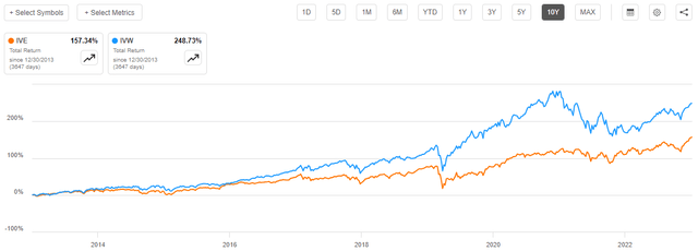 Growth vs Value 10-Yr.