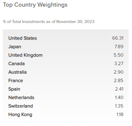 IGA Top Country Weightings