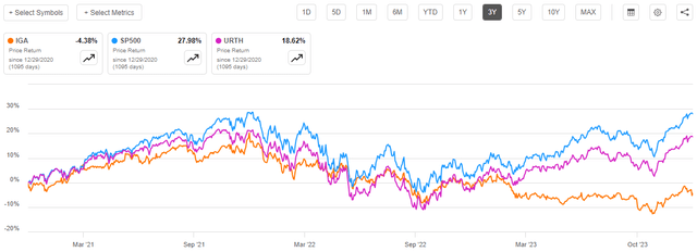 IGA vs Indices 3-Yr. Chart