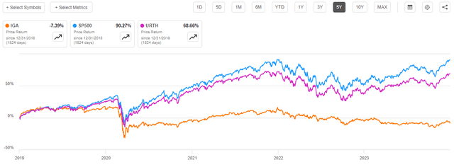 IGA vs Indices 5-Yr.
