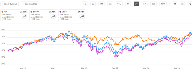 IGA vs Indices Total Return
