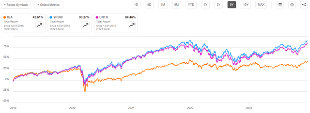 IGA vs Indices Total Return 5-Yr.