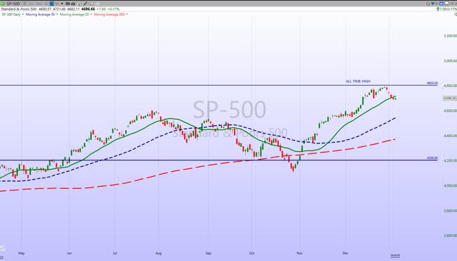 S&P 500