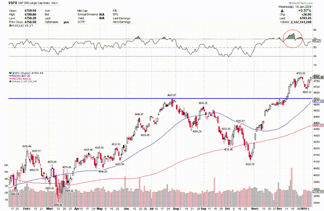 S&P 500