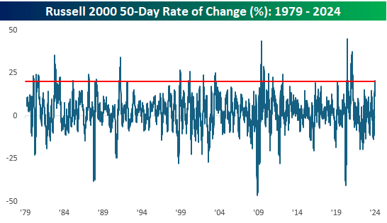 rolling 50 day returns