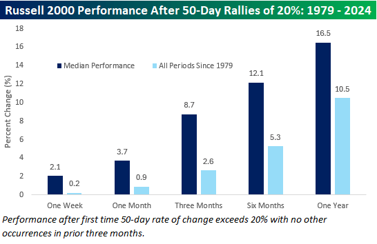 Russell 2000 index returns