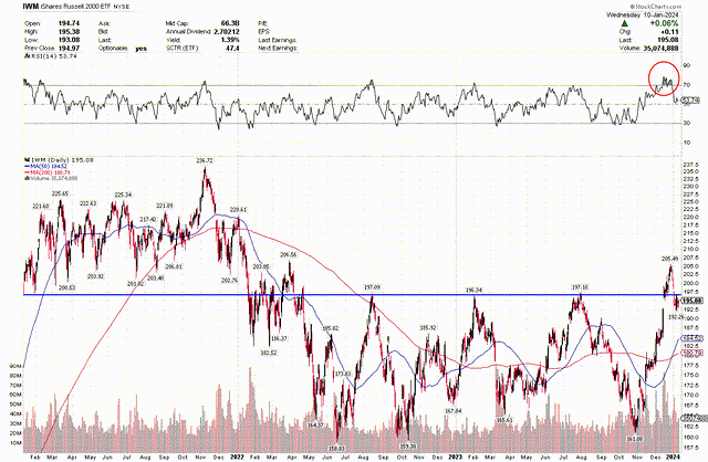 Russell 2000 index