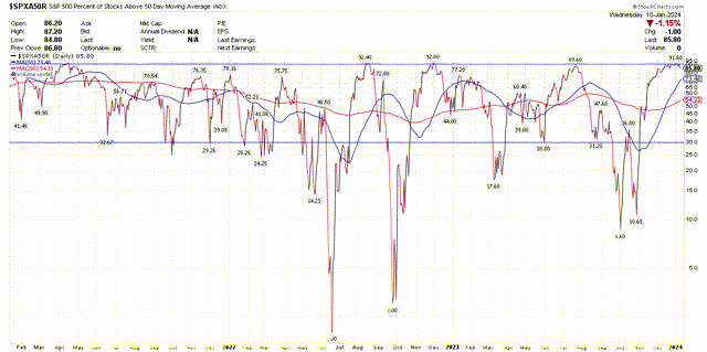 % above 50 day
