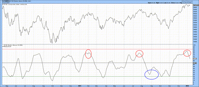% above 20 day EMA