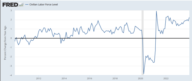 Labor Force growth