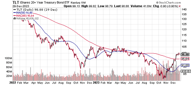 Two-year chart of U.S. long-term treasuries