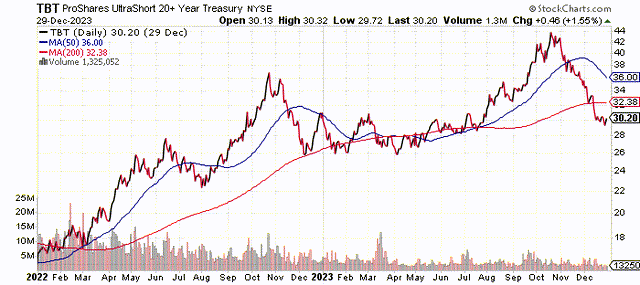 Two-year chart of inverse 2X U.S. Treasuries