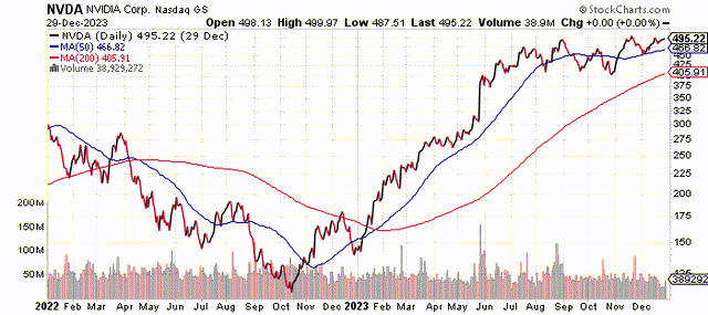 Two-year chart of NVDA
