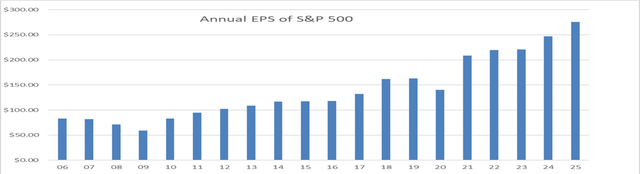 Chart of S&P 500 earnings