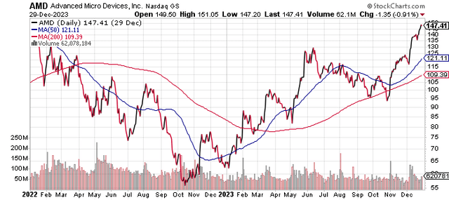 Two-year chart of AMD