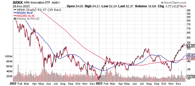 Two-year chart of ARKK