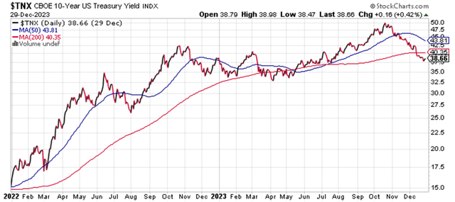 Two-year chart of interest rates